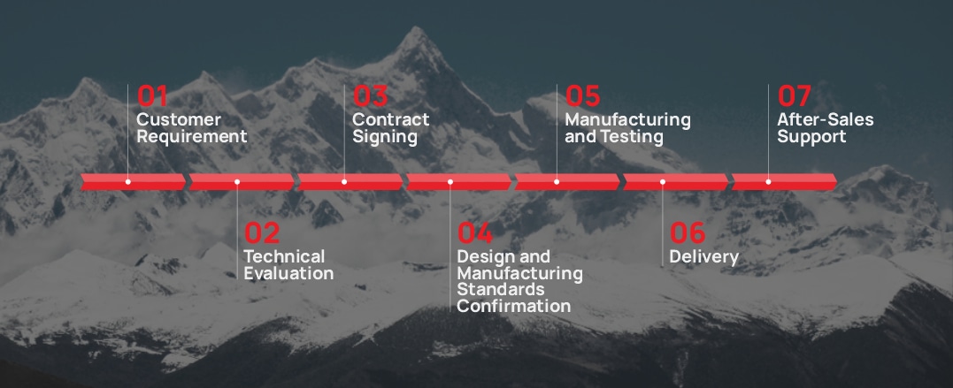 gbos Customized Cooperation Process
